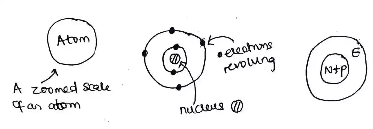 atom and nucleus